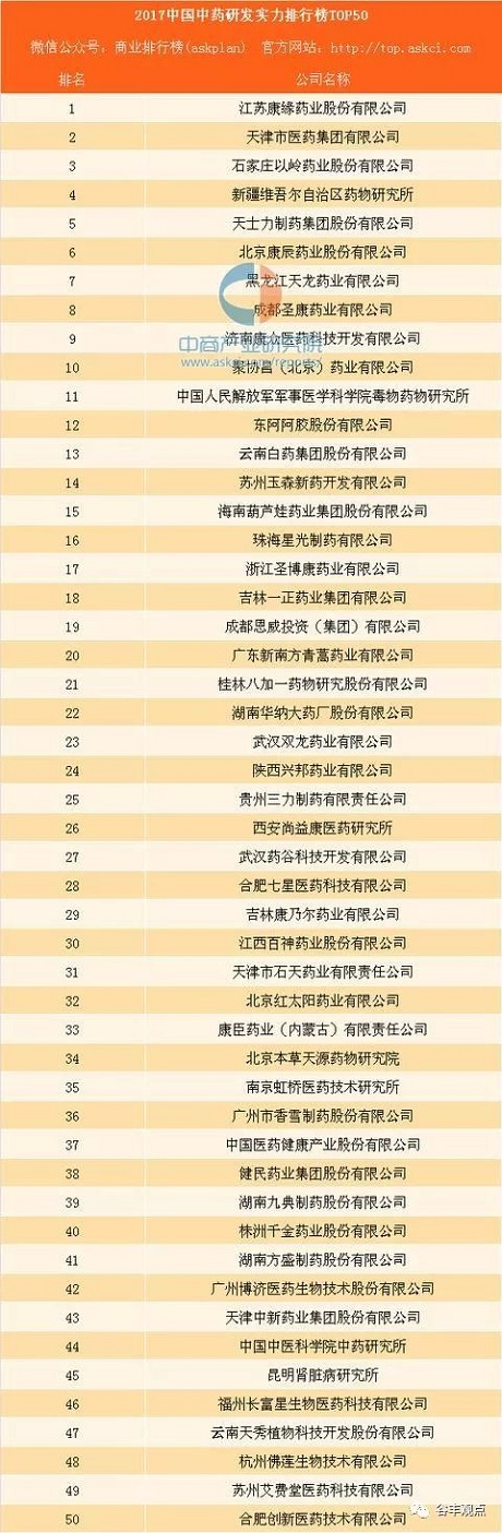 中药企业研发实力排行榜TOP50  欧宝网页版登录入口_欧宝药业位居榜首！